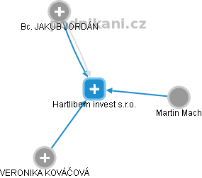 Hartlibem invest s.r.o. - obrázek vizuálního zobrazení vztahů obchodního rejstříku