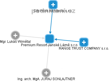 Premium Resort Janské Lázně s.r.o. - obrázek vizuálního zobrazení vztahů obchodního rejstříku