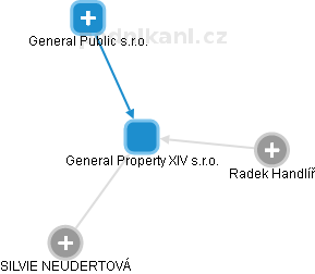 General Property XIV s.r.o. - obrázek vizuálního zobrazení vztahů obchodního rejstříku