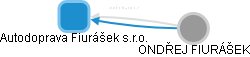 Autodoprava Fiurášek s.r.o. - obrázek vizuálního zobrazení vztahů obchodního rejstříku