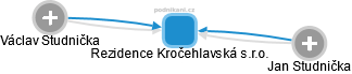 Rezidence Kročehlavská s.r.o. - obrázek vizuálního zobrazení vztahů obchodního rejstříku