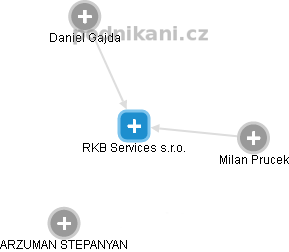 RKB Services s.r.o. - obrázek vizuálního zobrazení vztahů obchodního rejstříku