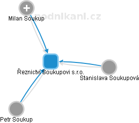 Řeznictví Soukupovi s.r.o. - obrázek vizuálního zobrazení vztahů obchodního rejstříku