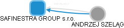 SAFINESTRA GROUP s.r.o. - obrázek vizuálního zobrazení vztahů obchodního rejstříku