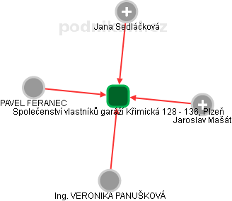 Společenství vlastníků garáží Křimická 128 - 136, Plzeň - obrázek vizuálního zobrazení vztahů obchodního rejstříku