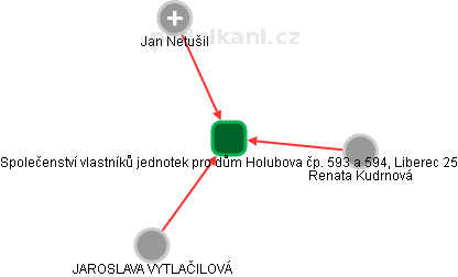 Společenství vlastníků jednotek pro dům Holubova čp. 593 a 594, Liberec 25 - obrázek vizuálního zobrazení vztahů obchodního rejstříku