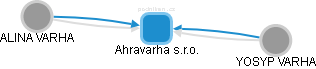 Ahravarha s.r.o. - obrázek vizuálního zobrazení vztahů obchodního rejstříku