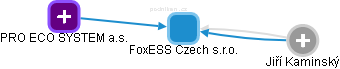 FoxESS Czech s.r.o. - obrázek vizuálního zobrazení vztahů obchodního rejstříku