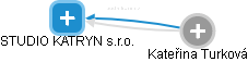 STUDIO KATRYN s.r.o. - obrázek vizuálního zobrazení vztahů obchodního rejstříku