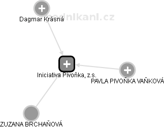 Iniciativa Pivoňka, z.s. - obrázek vizuálního zobrazení vztahů obchodního rejstříku