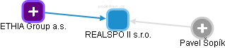 REALSPO II s.r.o. - obrázek vizuálního zobrazení vztahů obchodního rejstříku