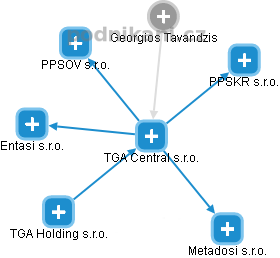TGA Central s.r.o. - obrázek vizuálního zobrazení vztahů obchodního rejstříku