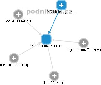 YIT Hostivař s.r.o. - obrázek vizuálního zobrazení vztahů obchodního rejstříku