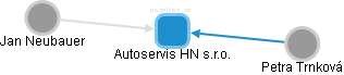 Autoservis HN s.r.o. - obrázek vizuálního zobrazení vztahů obchodního rejstříku
