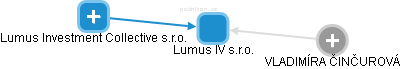 Lumus IV s.r.o. - obrázek vizuálního zobrazení vztahů obchodního rejstříku