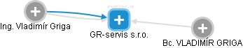 GR-servis s.r.o. - obrázek vizuálního zobrazení vztahů obchodního rejstříku