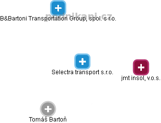 Selectra transport s.r.o. - obrázek vizuálního zobrazení vztahů obchodního rejstříku