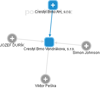 Crestyl Brno Vondrákova, s.r.o. - obrázek vizuálního zobrazení vztahů obchodního rejstříku