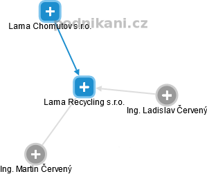 Lama Recycling s.r.o. - obrázek vizuálního zobrazení vztahů obchodního rejstříku