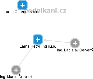 Lama Recycling s.r.o. - obrázek vizuálního zobrazení vztahů obchodního rejstříku