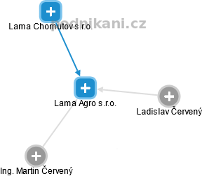 Lama Agro s.r.o. - obrázek vizuálního zobrazení vztahů obchodního rejstříku