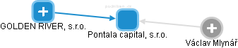 Pontala capital, s.r.o. - obrázek vizuálního zobrazení vztahů obchodního rejstříku
