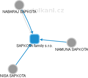 SAPKOTA family s.r.o. - obrázek vizuálního zobrazení vztahů obchodního rejstříku
