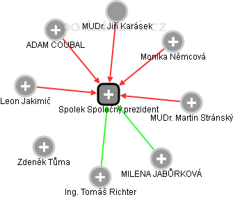 Spolek Společný prezident - obrázek vizuálního zobrazení vztahů obchodního rejstříku
