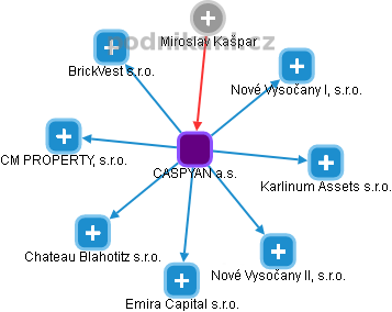 CASPYAN a.s. - obrázek vizuálního zobrazení vztahů obchodního rejstříku