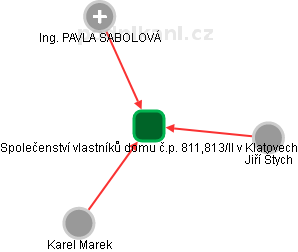 Společenství vlastníků domu č.p. 811,813/II v Klatovech - obrázek vizuálního zobrazení vztahů obchodního rejstříku
