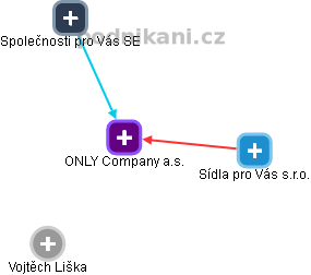 ONLY Company a.s. - obrázek vizuálního zobrazení vztahů obchodního rejstříku