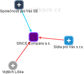 SINCE Company a.s. - obrázek vizuálního zobrazení vztahů obchodního rejstříku