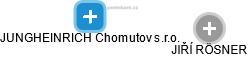 JUNGHEINRICH Chomutov s.r.o. - obrázek vizuálního zobrazení vztahů obchodního rejstříku