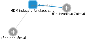 MDM industrie for glass s.r.o. - obrázek vizuálního zobrazení vztahů obchodního rejstříku