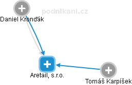 Aretail, s.r.o. - obrázek vizuálního zobrazení vztahů obchodního rejstříku