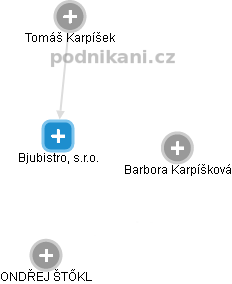 Bjubistro, s.r.o. - obrázek vizuálního zobrazení vztahů obchodního rejstříku