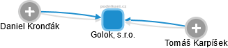 Golok, s.r.o. - obrázek vizuálního zobrazení vztahů obchodního rejstříku