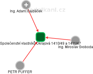 Společenství vlastníků Okrajová 1410/49 a 1411/47 - obrázek vizuálního zobrazení vztahů obchodního rejstříku