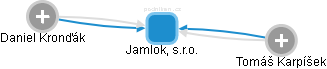 Jamlok, s.r.o. - obrázek vizuálního zobrazení vztahů obchodního rejstříku