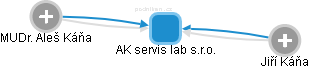 AK servis lab s.r.o. - obrázek vizuálního zobrazení vztahů obchodního rejstříku