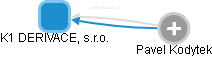 K1 DERIVACE, s.r.o. - obrázek vizuálního zobrazení vztahů obchodního rejstříku