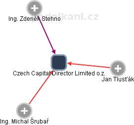 Czech Capital Director Limited o.z. - obrázek vizuálního zobrazení vztahů obchodního rejstříku
