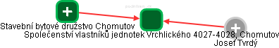 Společenství vlastníků jednotek Vrchlického 4027-4028, Chomutov - obrázek vizuálního zobrazení vztahů obchodního rejstříku