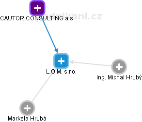 L.O.M. s.r.o. - obrázek vizuálního zobrazení vztahů obchodního rejstříku