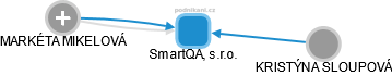 SmartQA, s.r.o. - obrázek vizuálního zobrazení vztahů obchodního rejstříku