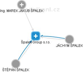 Špalek Group s.r.o. - obrázek vizuálního zobrazení vztahů obchodního rejstříku