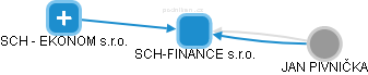 SCH-FINANCE s.r.o. - obrázek vizuálního zobrazení vztahů obchodního rejstříku