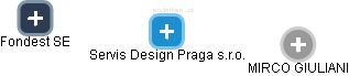 Servis Design Praga s.r.o. - obrázek vizuálního zobrazení vztahů obchodního rejstříku