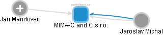 MIMA-C and C s.r.o. - obrázek vizuálního zobrazení vztahů obchodního rejstříku