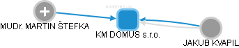 KM DOMUS s.r.o. - obrázek vizuálního zobrazení vztahů obchodního rejstříku